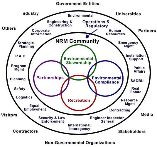  Diagram of Communities of Practice 