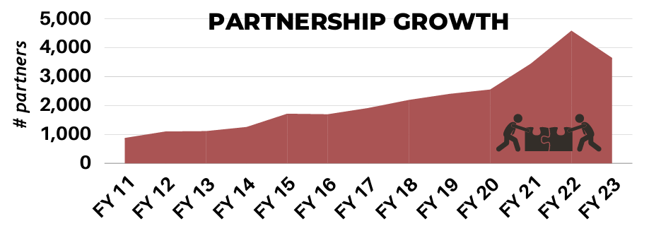 Partnership Growth Chart